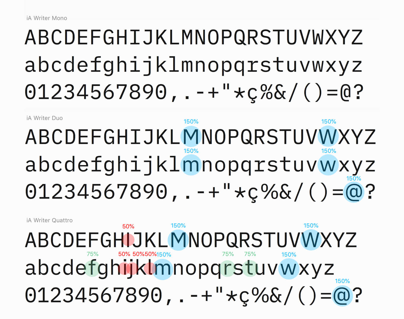 A sample of iA Writer Mono, Duo, and Quattro that shows the spacing differences between them.