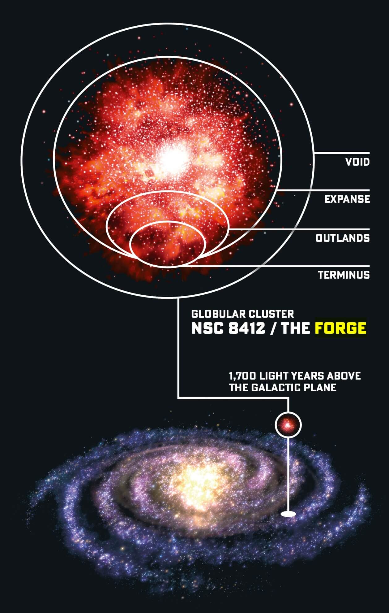 This infographic shows a large spiral galaxy that has a small red-orange globular galaxy called the Forge not too far above its galactic plane. The bottom edge of the forge is called Terminus. Beyond that a little ways is the Outlands. The vast majority of the forge is called the Expanse. And the sparse, mostly empty area around the Forge is called the Void.